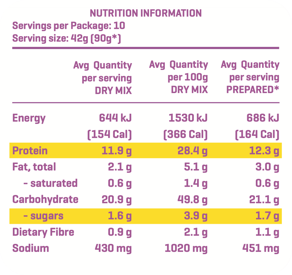 SwoleCakes unicorn flavoured protein pancake nutrition information table for a product with serving size, energy, protein, fat, carbohydrate, fiber, and sodium details.